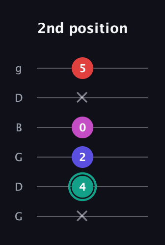 F♯ Diminished Added 4th guitar tab — 2nd position (x 4 2 0 x 5) in Open E Tuning (EBEG♯BE) · Capo 3