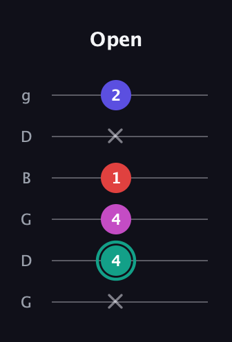 F♯ Diminished Added 4th guitar tab — Open (x 4 4 1 x 2) in Open E Tuning (EBEG♯BE) · Capo 3