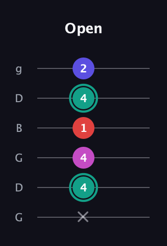 F♯ Diminished Added 4th guitar tab — Open (x 4 4 1 4 2) in Open E Tuning (EBEG♯BE) · Capo 3