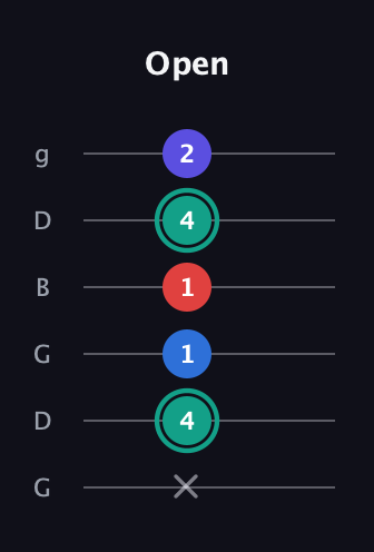 F♯ Diminished Added 9th guitar tab — Open (x 4 1 1 4 2) in Open E Tuning (EBEG♯BE) · Capo 3