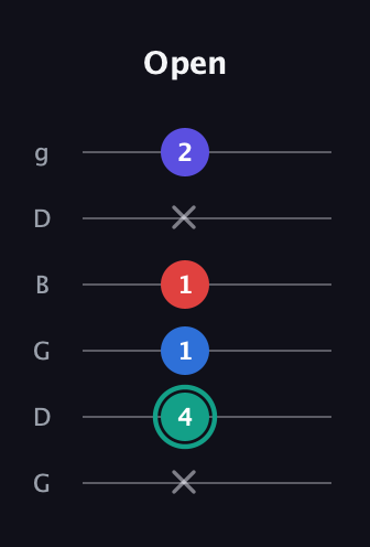 F♯ Diminished Added 9th guitar tab — Open (x 4 1 1 x 2) in Open E Tuning (EBEG♯BE) · Capo 3