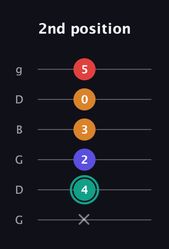 F♯ Diminished Flat 13th guitar tab — 2nd position (x 4 2 3 0 5) in Open E Tuning (EBEG♯BE) · Capo 3