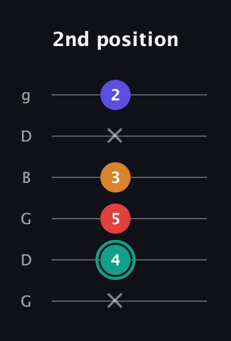 F♯ Diminished Flat 13th guitar tab — 2nd position (x 4 5 3 x 2) in Open E Tuning (EBEG♯BE) · Capo 3
