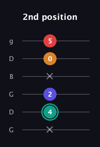 F♯ Diminished Flat 13th guitar tab — 2nd position (x 4 2 x 0 5) in Open E Tuning (EBEG♯BE) · Capo 3