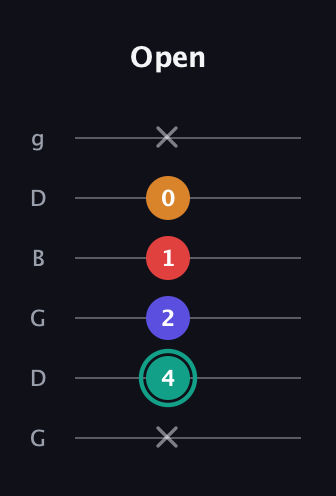 F♯ Diminished Flat 13th guitar tab — Open (x 4 2 1 0 x) in Open E Tuning (EBEG♯BE) · Capo 3