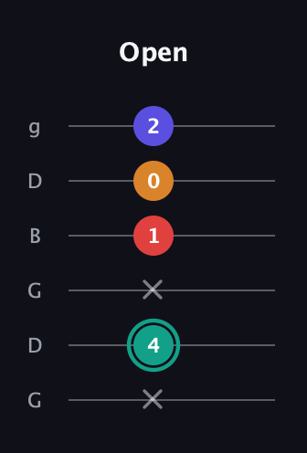 F♯ Diminished Flat 13th guitar tab — Open (x 4 x 1 0 2) in Open E Tuning (EBEG♯BE) · Capo 3