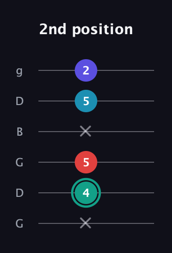 F♯ Diminished Flat 9th guitar tab — 2nd position (x 4 5 x 5 2) in Open E Tuning (EBEG♯BE) · Capo 3