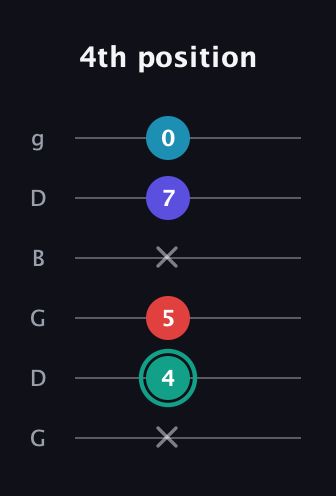 F♯ Diminished Flat 9th guitar tab — 4th position (x 4 5 x 7 0) in Open E Tuning (EBEG♯BE) · Capo 3