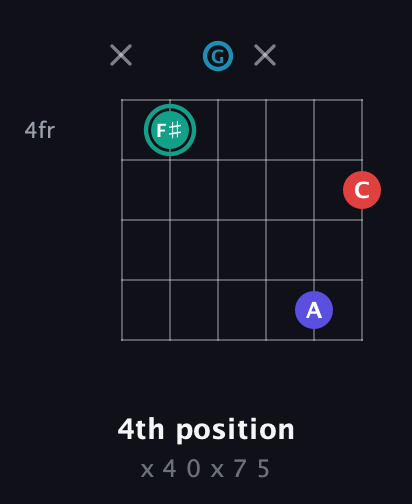 F♯ Diminished Flat 9th guitar chord — 4th position (x 4 0 x 7 5) fretboard diagram in Open E Tuning (EBEG♯BE) · Capo 3
