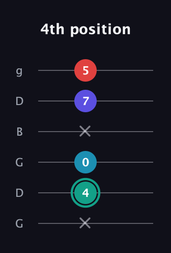 F♯ Diminished Flat 9th guitar tab — 4th position (x 4 0 x 7 5) in Open E Tuning (EBEG♯BE) · Capo 3