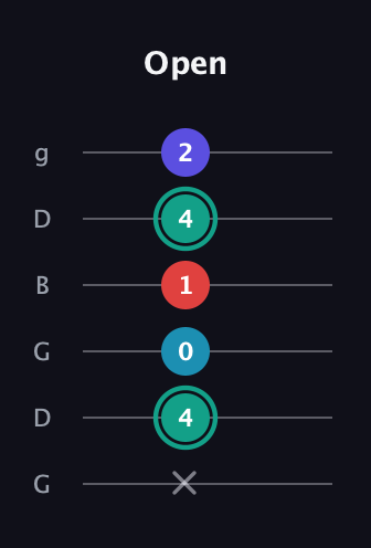 F♯ Diminished Flat 9th guitar tab — Open (x 4 0 1 4 2) in Open E Tuning (EBEG♯BE) · Capo 3