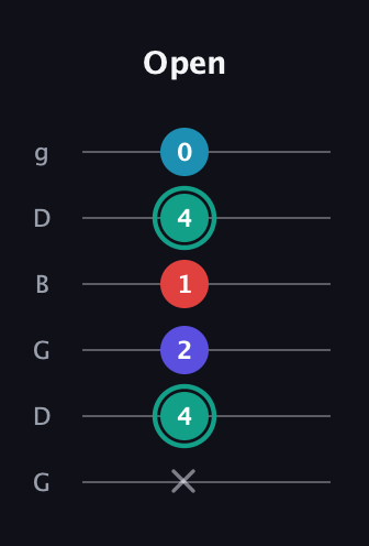 F♯ Diminished Flat 9th guitar tab — Open (x 4 2 1 4 0) in Open E Tuning (EBEG♯BE) · Capo 3