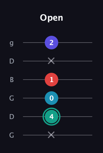 F♯ Diminished Flat 9th guitar tab — Open (x 4 0 1 x 2) in Open E Tuning (EBEG♯BE) · Capo 3