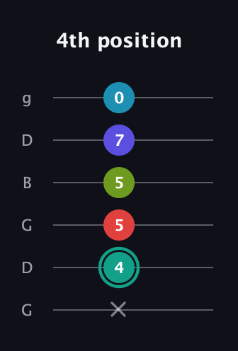 F♯ Diminished minor ninth Sharp 9th guitar tab — 4th position (x 4 5 5 7 0) in Open E Tuning (EBEG♯BE) · Capo 3
