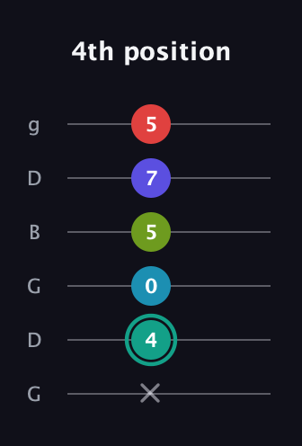 F♯ Diminished minor ninth Sharp 9th guitar tab — 4th position (x 4 0 5 7 5) in Open E Tuning (EBEG♯BE) · Capo 3