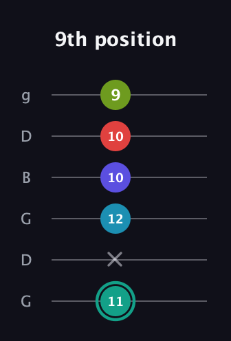 F♯ Diminished minor ninth Sharp 9th guitar tab — 9th position (11 x 12 10 10 9) in Open E Tuning (EBEG♯BE) · Capo 3