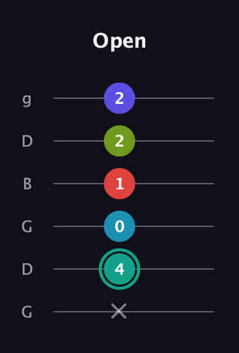 F♯ Diminished minor ninth Sharp 9th guitar tab — Open (x 4 0 1 2 2) in Open E Tuning (EBEG♯BE) · Capo 3