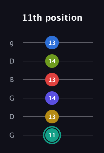 F♯ Diminished ninth Sharp 13th guitar tab — 11th position (11 13 14 13 14 13) in Open E Tuning (EBEG♯BE) · Capo 3