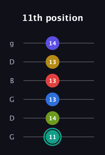 F♯ Diminished ninth Sharp 13th guitar tab — 11th position (11 14 13 13 13 14) in Open E Tuning (EBEG♯BE) · Capo 3