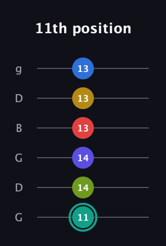F♯ Diminished ninth Sharp 13th guitar tab — 11th position (11 14 14 13 13 13) in Open E Tuning (EBEG♯BE) · Capo 3
