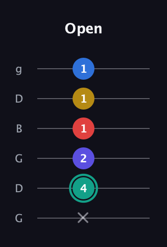 F♯ Diminished ninth guitar tab — Open (x 4 2 1 1 1) in Open E Tuning (EBEG♯BE) · Capo 3