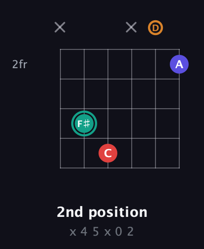 F♯ Diminished Sharp 5th guitar chord — 2nd position (x 4 5 x 0 2) fretboard diagram in Open E Tuning (EBEG♯BE) · Capo 3