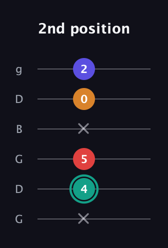 F♯ Diminished Sharp 5th guitar tab — 2nd position (x 4 5 x 0 2) in Open E Tuning (EBEG♯BE) · Capo 3