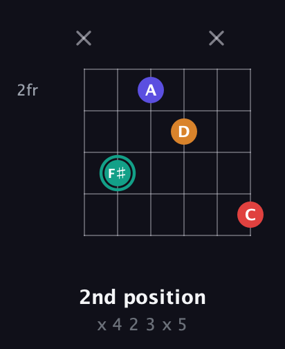 F♯ Diminished Sharp 5th guitar chord — 2nd position (x 4 2 3 x 5) fretboard diagram in Open E Tuning (EBEG♯BE) · Capo 3