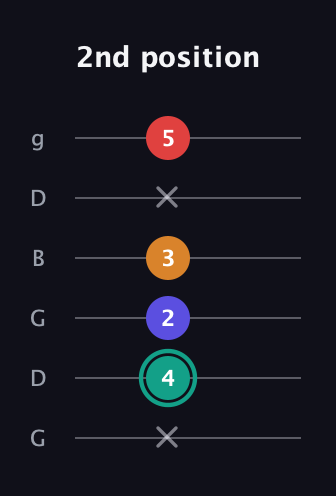 F♯ Diminished Sharp 5th guitar tab — 2nd position (x 4 2 3 x 5) in Open E Tuning (EBEG♯BE) · Capo 3