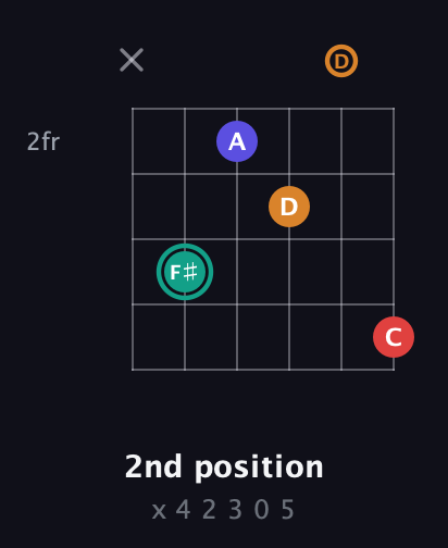 F♯ Diminished Sharp 5th guitar chord — 2nd position (x 4 2 3 0 5) fretboard diagram in Open E Tuning (EBEG♯BE) · Capo 3