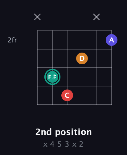 F♯ Diminished Sharp 5th guitar chord — 2nd position (x 4 5 3 x 2) fretboard diagram in Open E Tuning (EBEG♯BE) · Capo 3