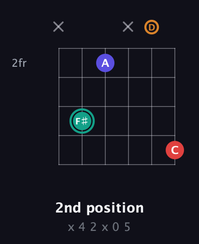 F♯ Diminished Sharp 5th guitar chord — 2nd position (x 4 2 x 0 5) fretboard diagram in Open E Tuning (EBEG♯BE) · Capo 3