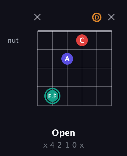 F♯ Diminished Sharp 5th guitar chord — Open (x 4 2 1 0 x) fretboard diagram in Open E Tuning (EBEG♯BE) · Capo 3