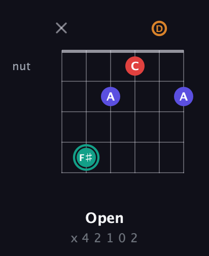 F♯ Diminished Sharp 5th guitar chord — Open (x 4 2 1 0 2) fretboard diagram in Open E Tuning (EBEG♯BE) · Capo 3