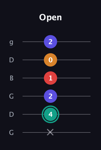 F♯ Diminished Sharp 5th guitar tab — Open (x 4 2 1 0 2) in Open E Tuning (EBEG♯BE) · Capo 3