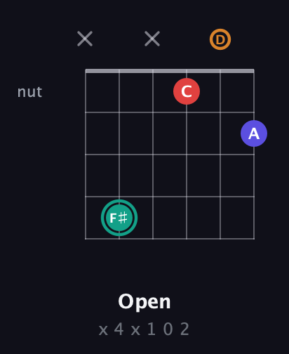 F♯ Diminished Sharp 5th guitar chord — Open (x 4 x 1 0 2) fretboard diagram in Open E Tuning (EBEG♯BE) · Capo 3