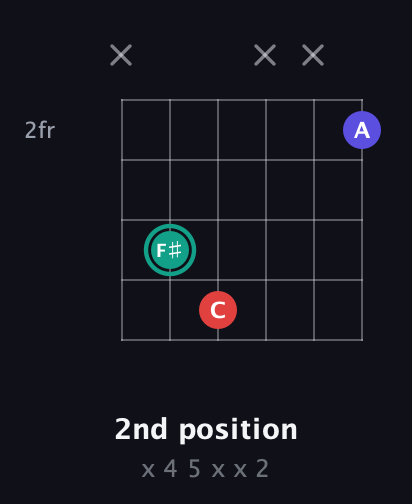 F♯ Diminished Sharp 9th guitar chord — 2nd position (x 4 5 x x 2) fretboard diagram in Open E Tuning (EBEG♯BE) · Capo 3