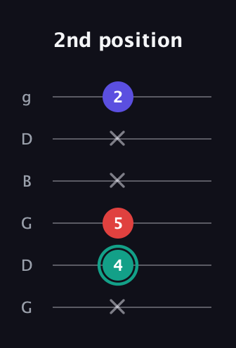 F♯ Diminished Sharp 9th guitar tab — 2nd position (x 4 5 x x 2) in Open E Tuning (EBEG♯BE) · Capo 3