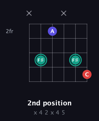 F♯ Diminished Sharp 9th guitar chord — 2nd position (x 4 2 x 4 5) fretboard diagram in Open E Tuning (EBEG♯BE) · Capo 3