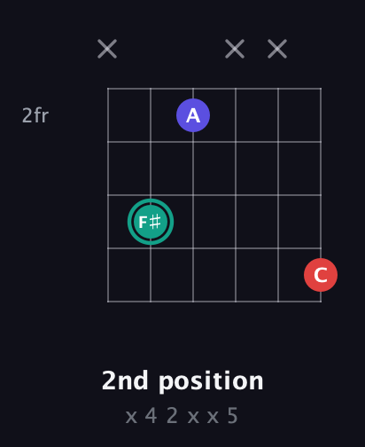 F♯ Diminished Sharp 9th guitar chord — 2nd position (x 4 2 x x 5) fretboard diagram in Open E Tuning (EBEG♯BE) · Capo 3