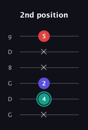 F♯ Diminished Sharp 9th guitar tab — 2nd position (x 4 2 x x 5) in Open E Tuning (EBEG♯BE) · Capo 3