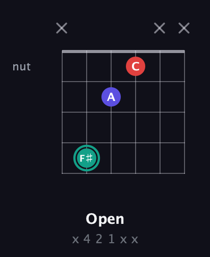 F♯ Diminished Sharp 9th guitar chord — Open (x 4 2 1 x x) fretboard diagram in Open E Tuning (EBEG♯BE) · Capo 3