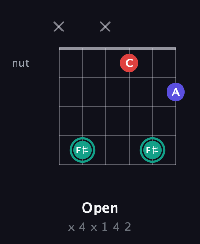 F♯ Diminished Sharp 9th guitar chord — Open (x 4 x 1 4 2) fretboard diagram in Open E Tuning (EBEG♯BE) · Capo 3