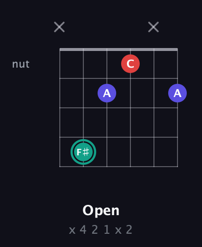 F♯ Diminished Sharp 9th guitar chord — Open (x 4 2 1 x 2) fretboard diagram in Open E Tuning (EBEG♯BE) · Capo 3
