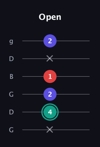 F♯ Diminished Sharp 9th guitar tab — Open (x 4 2 1 x 2) in Open E Tuning (EBEG♯BE) · Capo 3