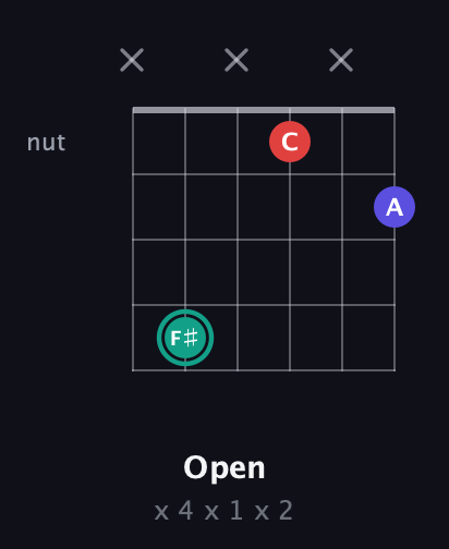 F♯ Diminished Sharp 9th guitar chord — Open (x 4 x 1 x 2) fretboard diagram in Open E Tuning (EBEG♯BE) · Capo 3