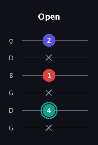 F♯ Diminished Sharp 9th guitar tab — Open (x 4 x 1 x 2) in Open E Tuning (EBEG♯BE) · Capo 3