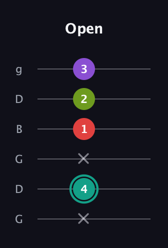 F♯ Dominant 7th Flat 5th guitar tab — Open (x 4 x 1 2 3) in Open E Tuning (EBEG♯BE) · Capo 3
