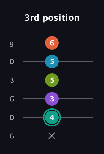 F♯ Dominant 7th Flat 9th guitar tab — 3rd position (x 4 3 5 5 6) in Open E Tuning (EBEG♯BE) · Capo 3