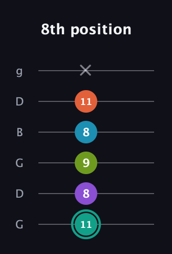 F♯ Dominant 7th Flat 9th guitar tab — 8th position (11 8 9 8 11 x) in Open E Tuning (EBEG♯BE) · Capo 3